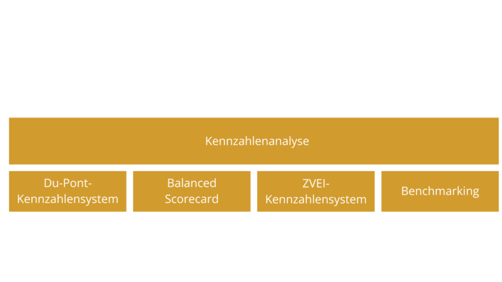 Eine Infografik, die verschiedene Ansätze der Kennzahlenanalyse darstellt. Der Hauptbereich ist als "Kennzahlenanalyse" bezeichnet, und darunter befinden sich vier Ansätze:

Du-Pont-Kennzahlensystem,
Balanced Scorecard,
ZVEI-Kennzahlensystem,
Benchmarking.
Die Darstellung verwendet gelbe Blöcke, um die verschiedenen Konzepte visuell voneinander abzugrenzen.