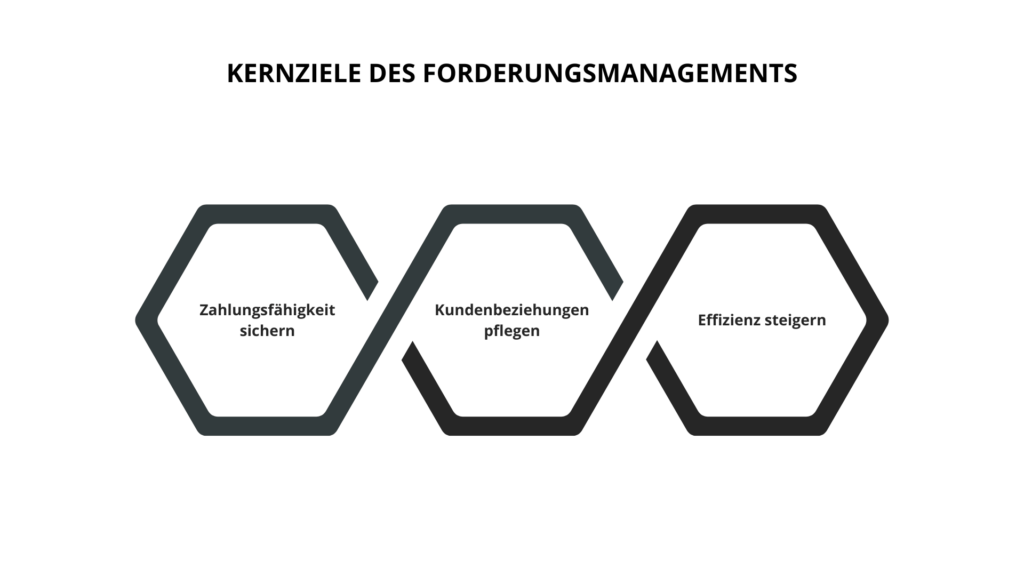  Eine Infografik zu den Kernzielen des Forderungsmanagements, die drei zentrale Ziele zeigt: Zahlungsfähigkeit sichern, Kundenbeziehungen pflegen und Effizienz steigern.