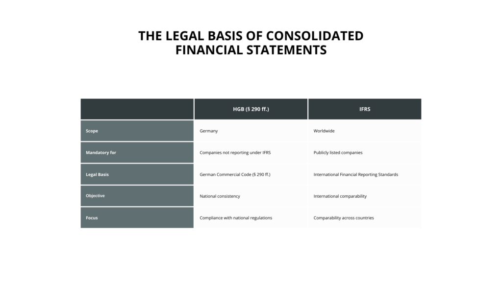 Konsolidēto finanšu pārskatu juridiskā pamata salīdzinājuma tabula. Slejās parādītas atšķirības starp HGB (Vācijas Komerclikums) un SFPS (Starptautiskie finanšu pārskatu standarti), tostarp darbības joma, uzņēmumu pienākumi, juridiskais pamats, mērķis un uzsvars. 