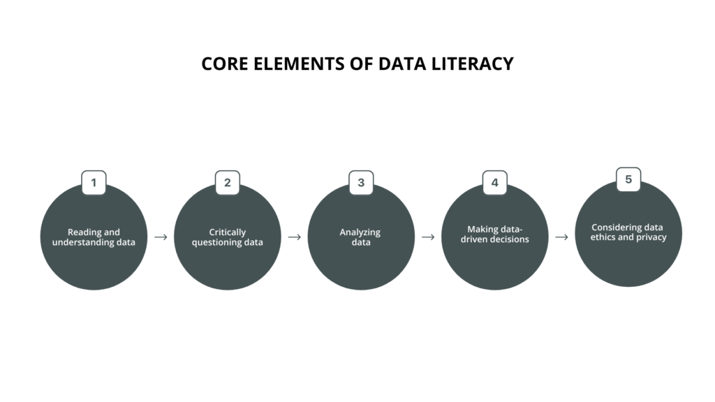 Infografika ar pieciem datu lietotprasmes pamatelementiem: 1. datu lasīšana un izpratne, 2. datu kritiska izvērtēšana, 3. datu analīze, 4. uz datiem balstītu lēmumu pieņemšana, 5. datu ētikas un datu aizsardzības ievērošana.     