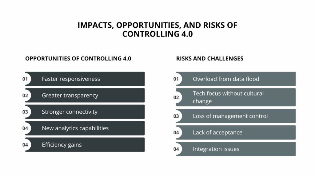 Opportunities and risks of Controlling 4.0: on the left, five opportunities such as responsiveness and efficiency; on the right, five risks such as data overload and integration problems.