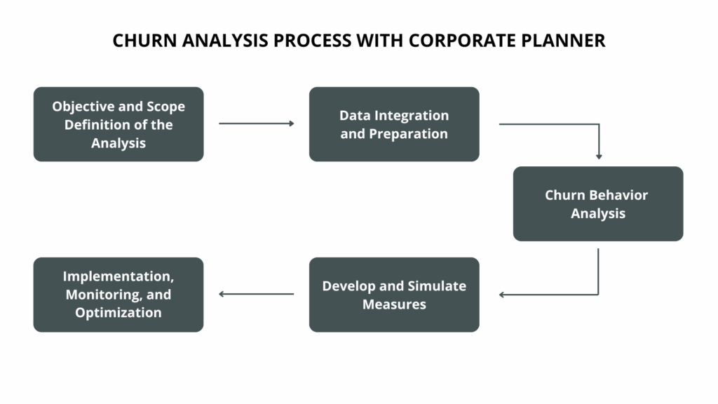 Plūsmas plūsmas diagramma, lai ar korporatīvo plānotāju veiktu klientu skaita samazināšanās analīzi - no mērķu noteikšanas, datu novērtēšanas un uzvedības analīzes līdz pasākumu izstrādei un īstenošanai.