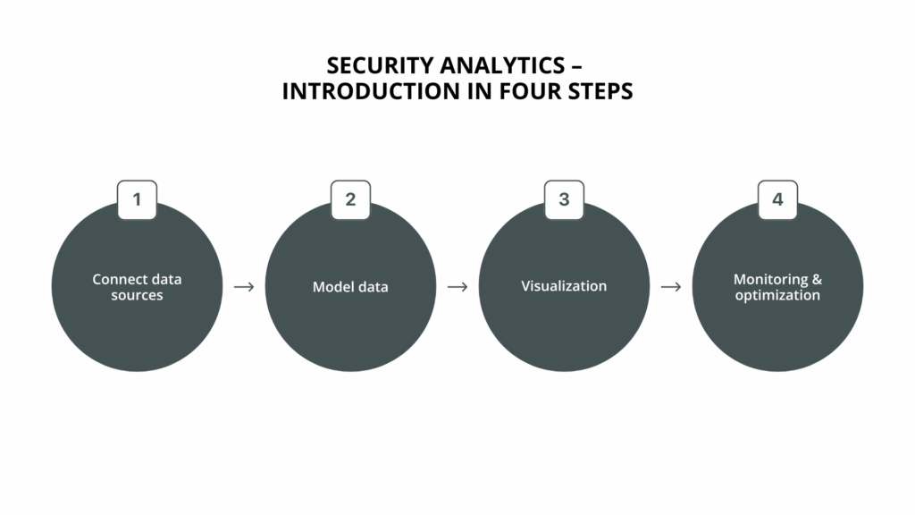 Graphic entitled "Security Analytics - Introduction in four steps". It shows four circles with numbered steps: 1) Connecting data sources, 2) Modelling data, 3) Visualization, 4) Monitoring &amp; optimization. The steps are connected with arrows.      
