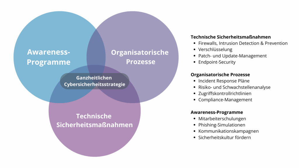 Venn-Diagramm zur ganzheitlichen Cybersicherheitsstrategie mit den Bereichen Awareness-Programme, organisatorische Prozesse und technische Sicherheitsmaßnahmen, ergänzt durch Listen mit Beispielen zu jedem Bereich.