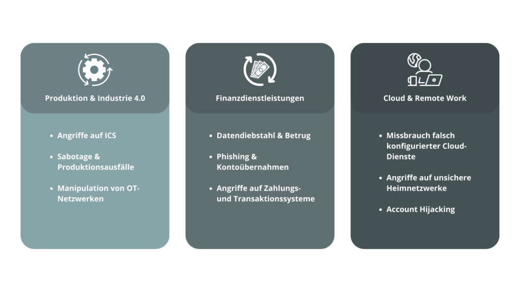 Drei Spalten mit den häufigsten Cyberbedrohungen pro Branche: Produktion & Industrie 4.0, Finanzdienstleistungen und Cloud & Remote Work, jeweils mit drei kurzen Bedrohungspunkten.