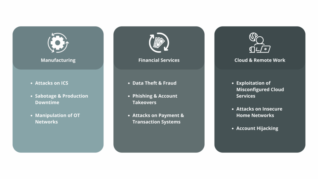 Three columns with the most common cyber threats per sector: Production &amp; Industry 4.0, Financial Services and Cloud &amp; Remote Work, each with three short threat points.