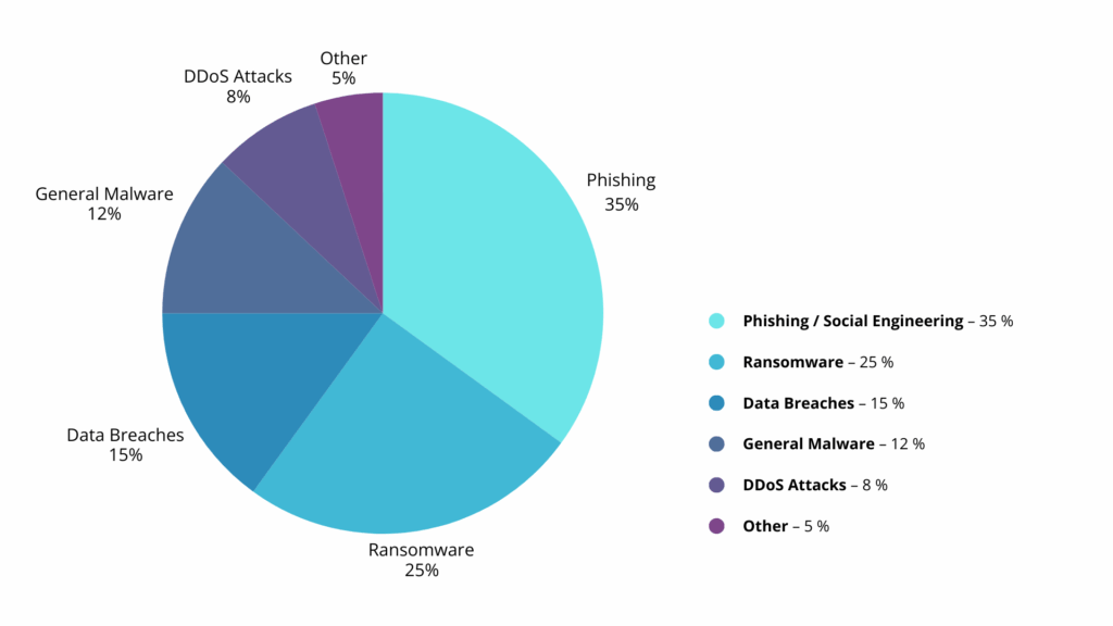 Distribution of the most frequent cyber attacks: 35% phishing/social engineering, 25% ransomware, 15% data leaks, 12% malware in general, 8% DDoS attacks, 5% other.