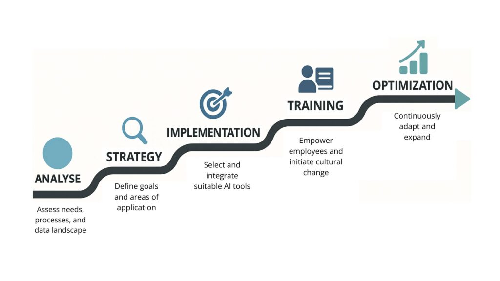 Infographic "The 5 steps of successful AI integration" as a process illustration with the phases: Analysis (check needs, processes, data situation), strategy (define goals and areas of application), implementation (select and integrate suitable AI tools), training (empower employees and initiate cultural change) and optimization (ongoing adaptation and expansion)