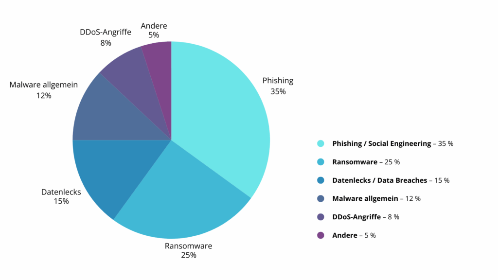 Verteilung der häufigsten Cyberangriffe: 35 % Phishing/Social Engineering, 25 % Ransomware, 15 % Datenlecks, 12 % Malware allgemein, 8 % DDoS-Angriffe, 5 % andere.