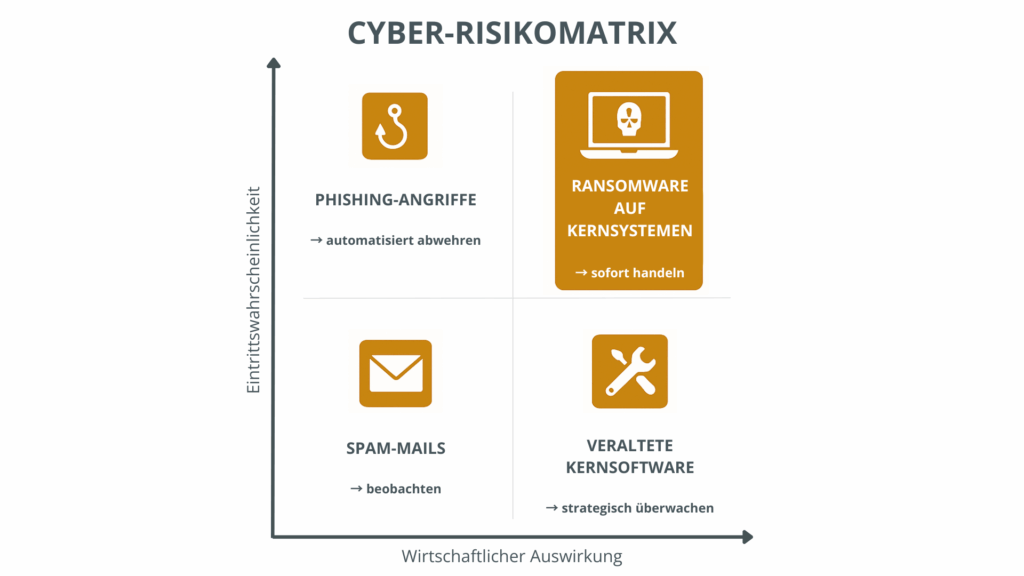 Infografik mit einer Cyber-Risikomatrix, die vier Risikoarten nach Wahrscheinlichkeit und Auswirkung einordnet.