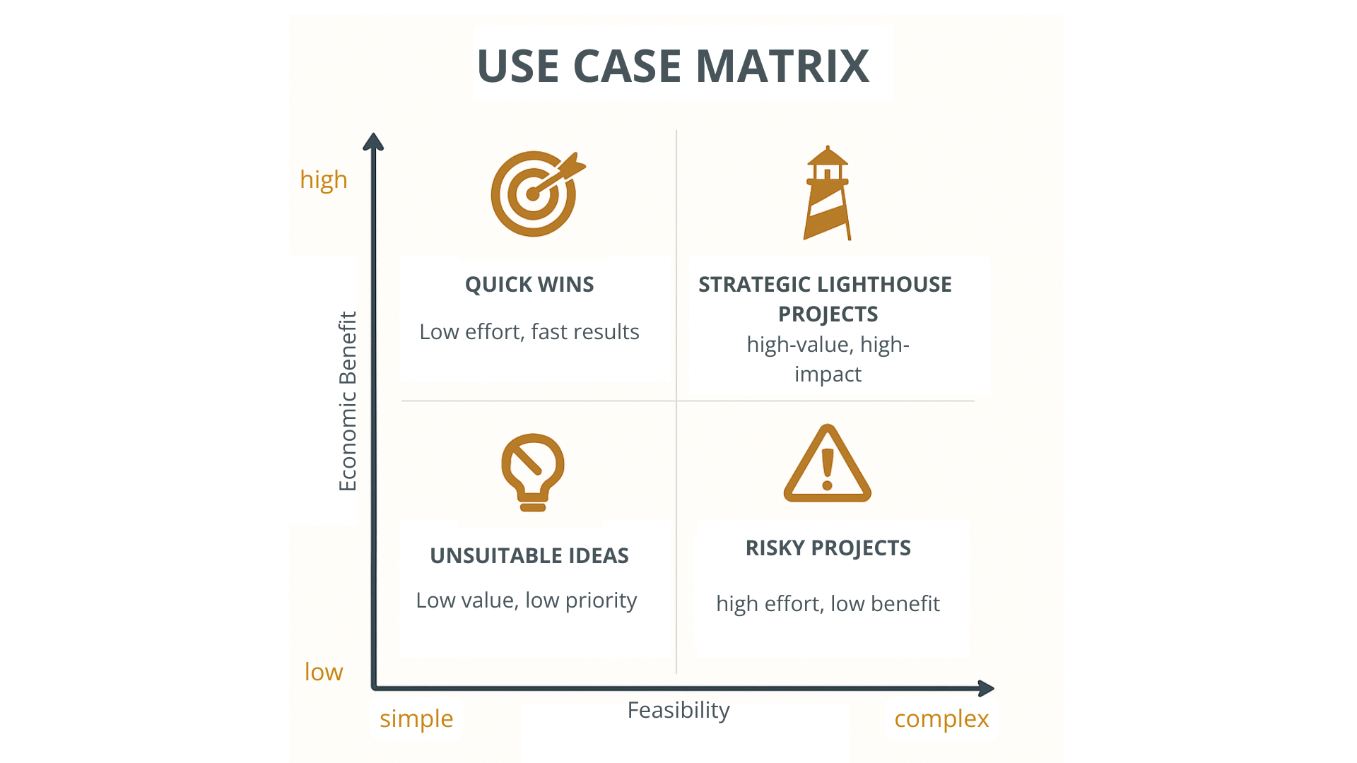 The infographic shows a use case matrix in which four fields classify different application scenarios according to economic benefit and technical feasibility.