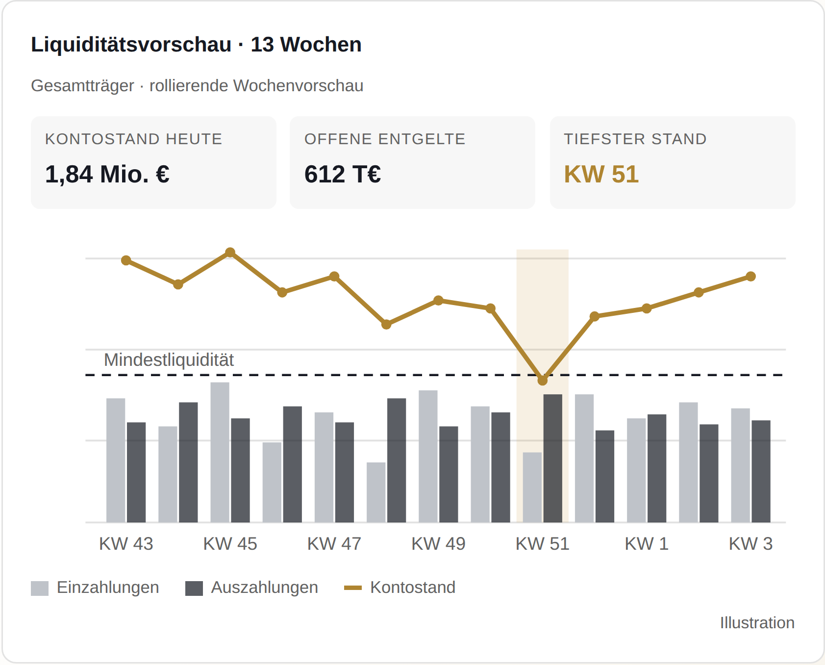 Illustration einer 13-Wochen-Liquiditätsvorschau in CP-LiquiControl: Ein- und Auszahlungen je Kalenderwoche, Kontostand des Gesamtträgers und Unterschreitung der Mindestliquidität in KW 51.